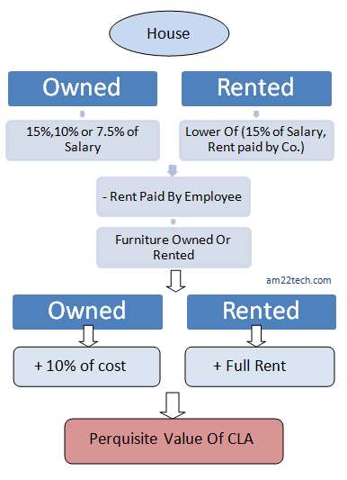 Perquisites And Allowances Chart