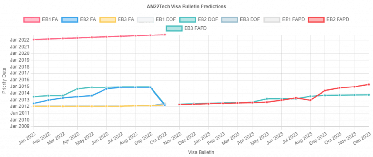 EB2 India Green Card Prediction for Nov 2022 Bulletin and beyond - USA