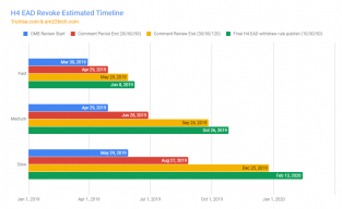 H4 EAD revoke estimated timeline