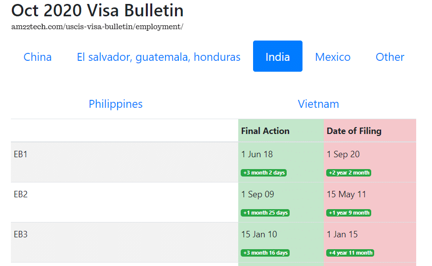 Oct visa bulletin - Indian queues move ahead