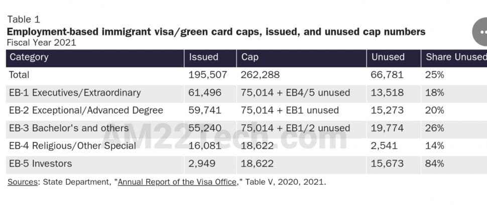 USCIS employment based Green card wastage 2021
