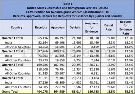 Indian H1B and L1 Denials Doubled Under Trump Admin