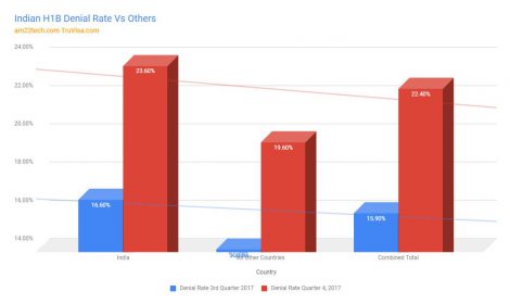 Indian H1B denial rate vs Others