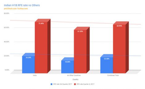 Indian H1B RFE (request For Evidence) rate vs Others
