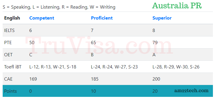 Australia PR English Level - Check IELTS, Score - Australia