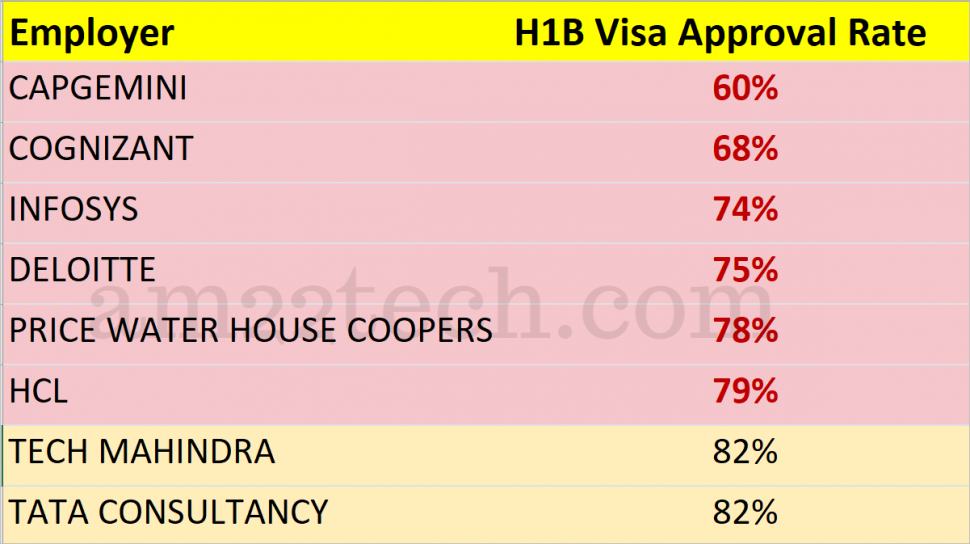 USCIS H1B Approval rate for employers