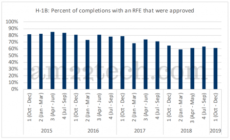 H1B approvals after RFE in 2018