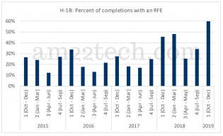 H1B completions after RFE