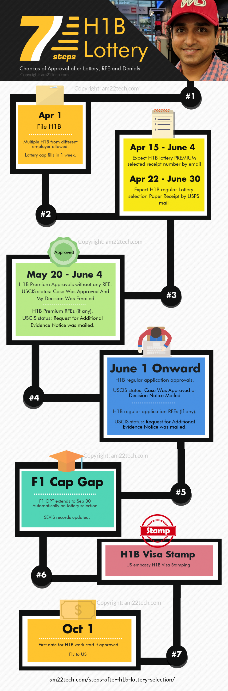 Current H1B Processing Time 2020, 3 month 1 yr Regular AM22 Tech