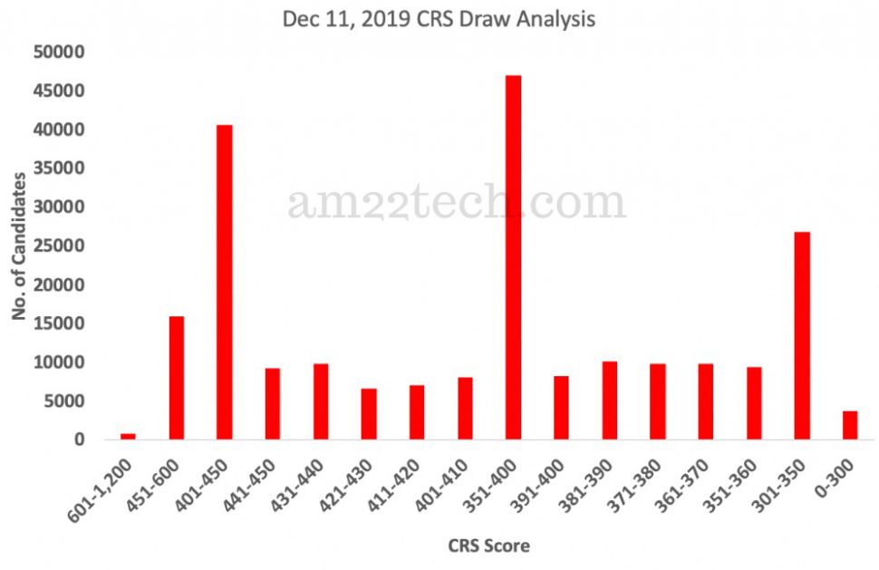 Canada CRS draw cut-off meaning