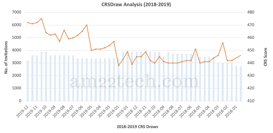 CRS draw analysis