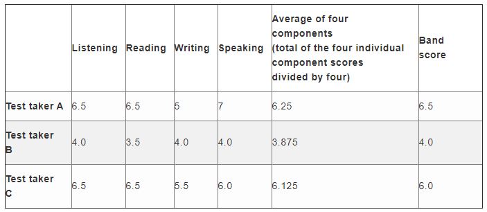 IELTS English Test Tips, Tricks for 8+ Top Score Canada