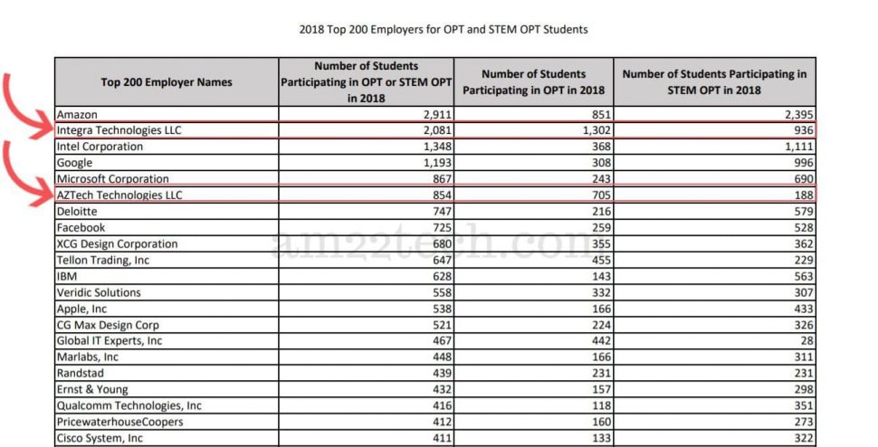 List of top OPT employers