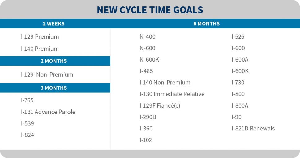 USCIS Cycle Time Goals