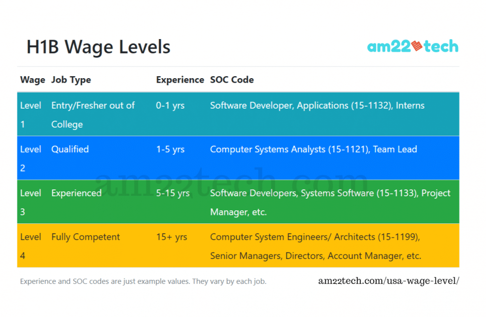 H1B wage levels - Can LCA or PWD be downgraded?