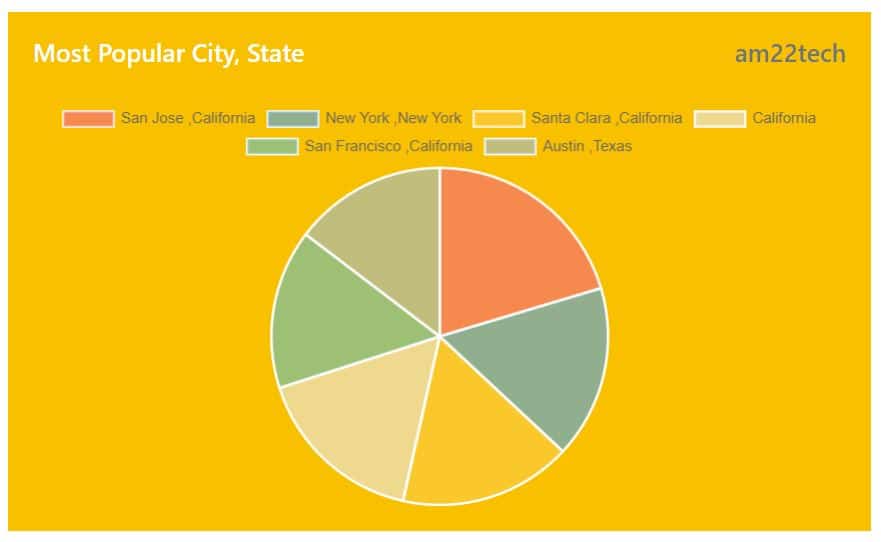 Most affected city and state by DOL H1B wage rules