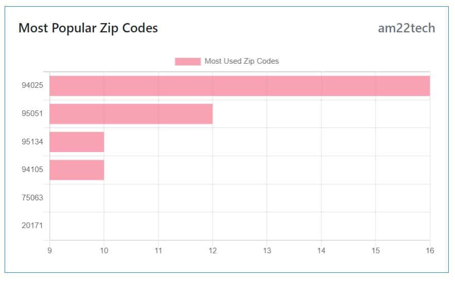 Most affected zip-codes by DOL H1B wage rules