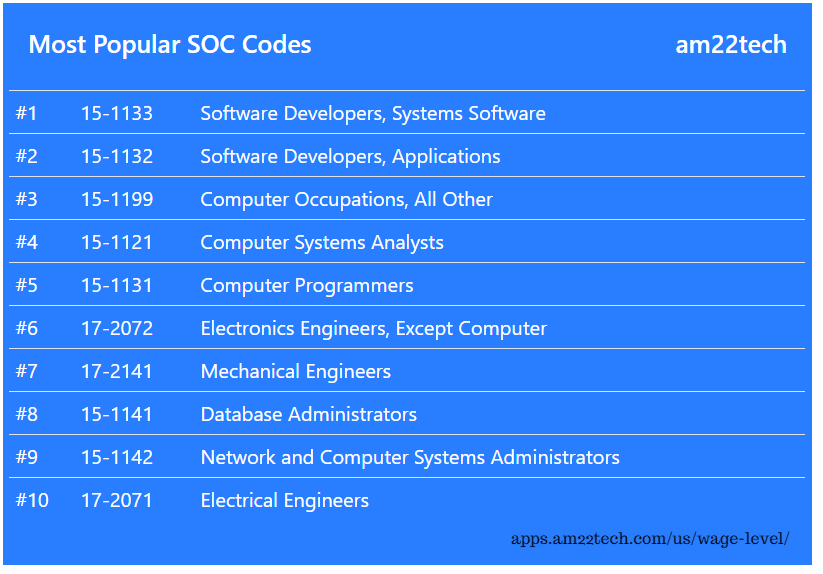 Most popular SOC codes