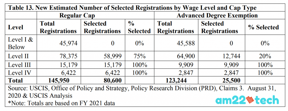 USCIS H1B lottery wage based estimates