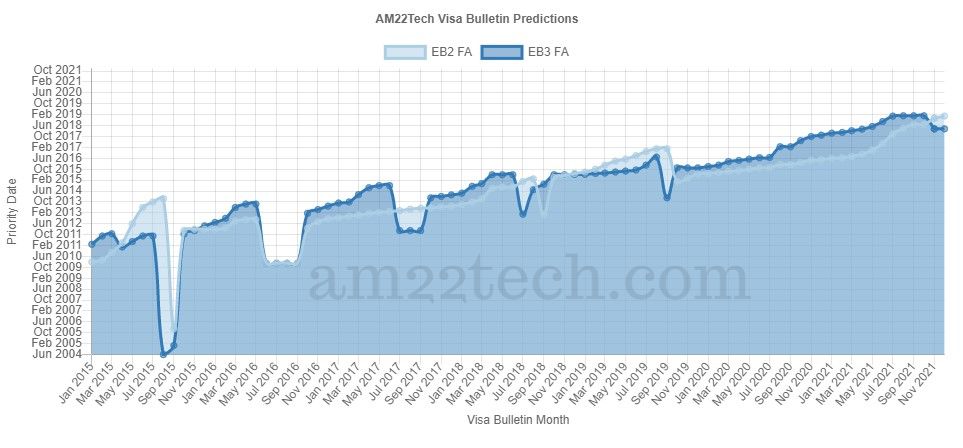 Downgrade from EB2 to EB3 to take advantage of Priority Date